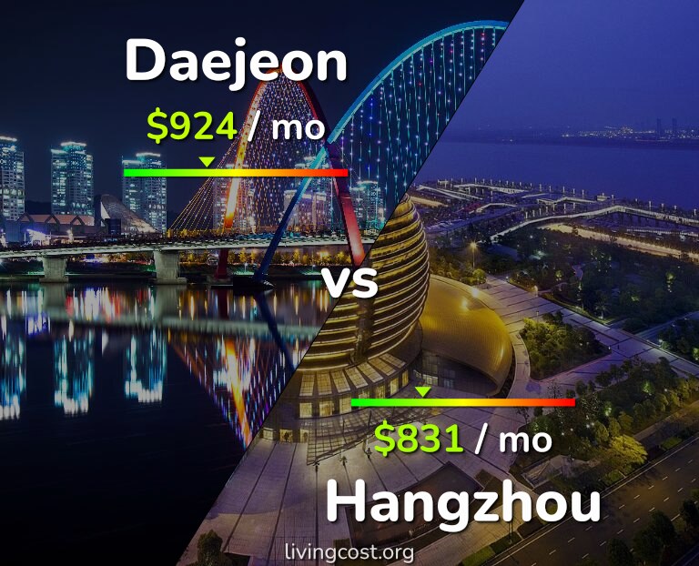 Cost of living in Daejeon vs Hangzhou infographic