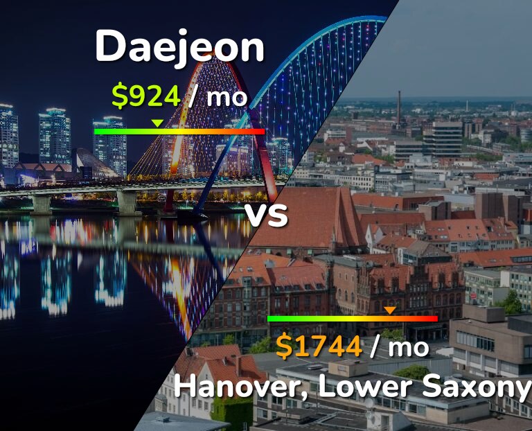 Cost of living in Daejeon vs Hanover infographic
