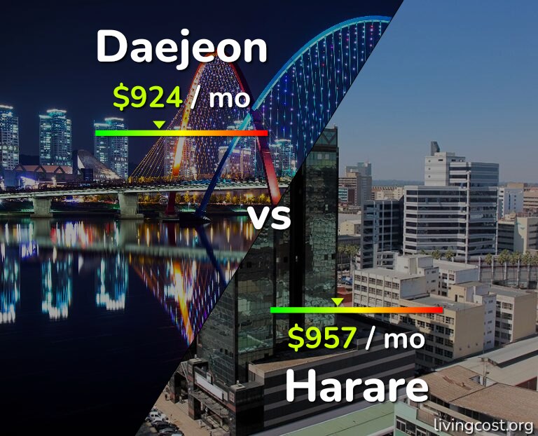 Cost of living in Daejeon vs Harare infographic