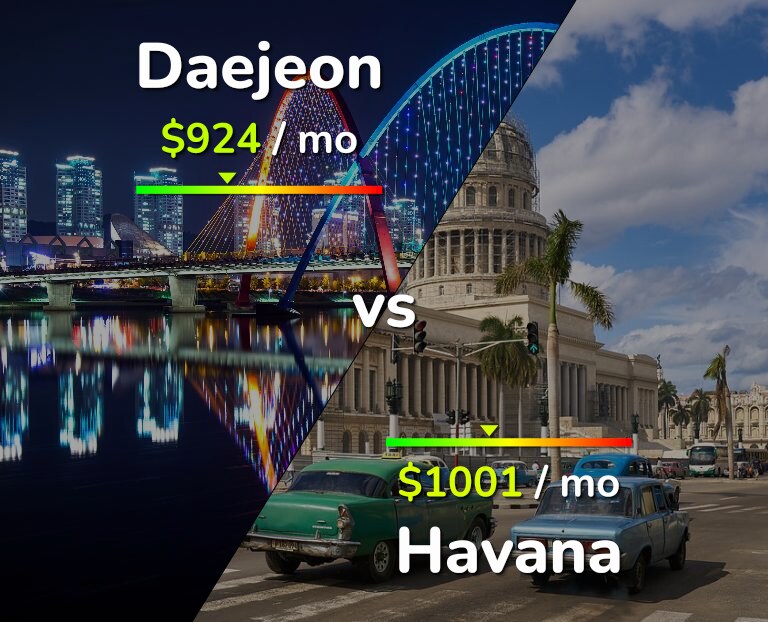 Cost of living in Daejeon vs Havana infographic