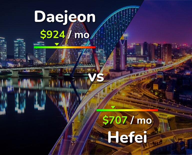 Cost of living in Daejeon vs Hefei infographic
