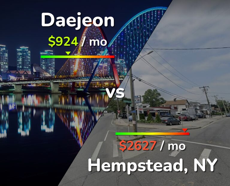 Cost of living in Daejeon vs Hempstead infographic