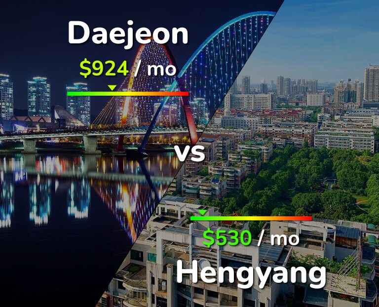 Cost of living in Daejeon vs Hengyang infographic