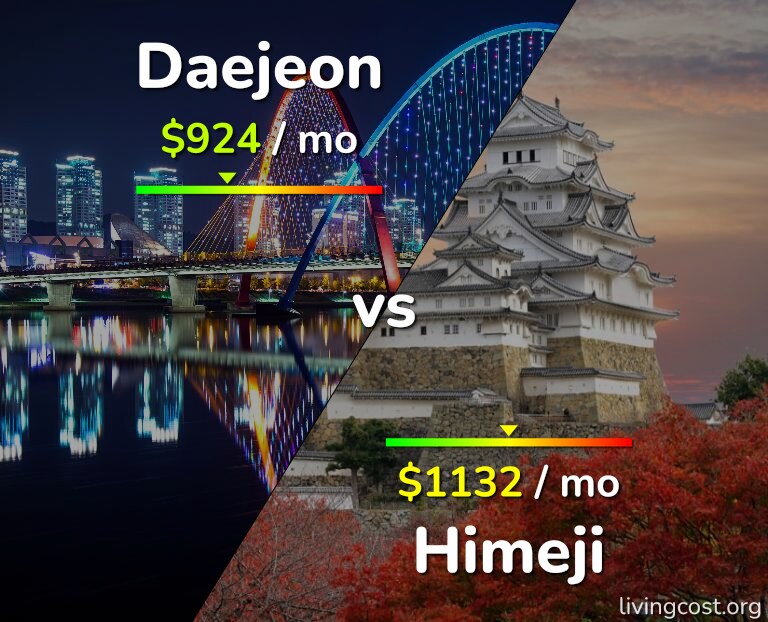 Cost of living in Daejeon vs Himeji infographic