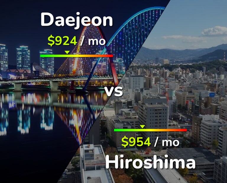 Cost of living in Daejeon vs Hiroshima infographic