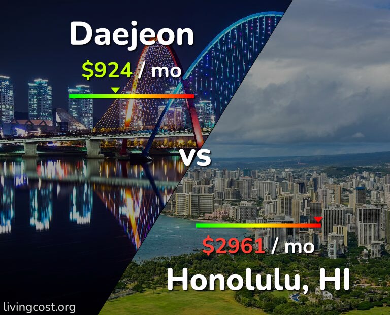 Cost of living in Daejeon vs Honolulu infographic
