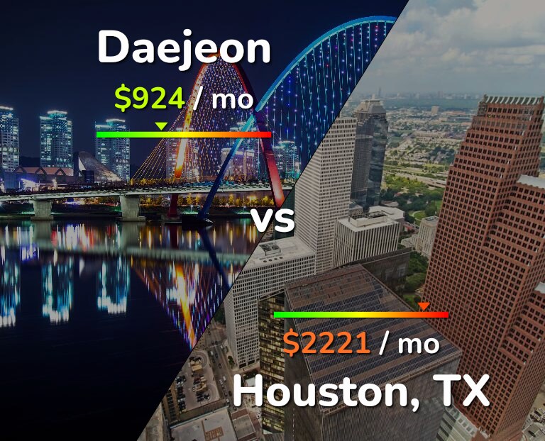 Cost of living in Daejeon vs Houston infographic