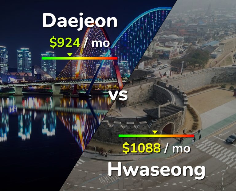 Cost of living in Daejeon vs Hwaseong infographic
