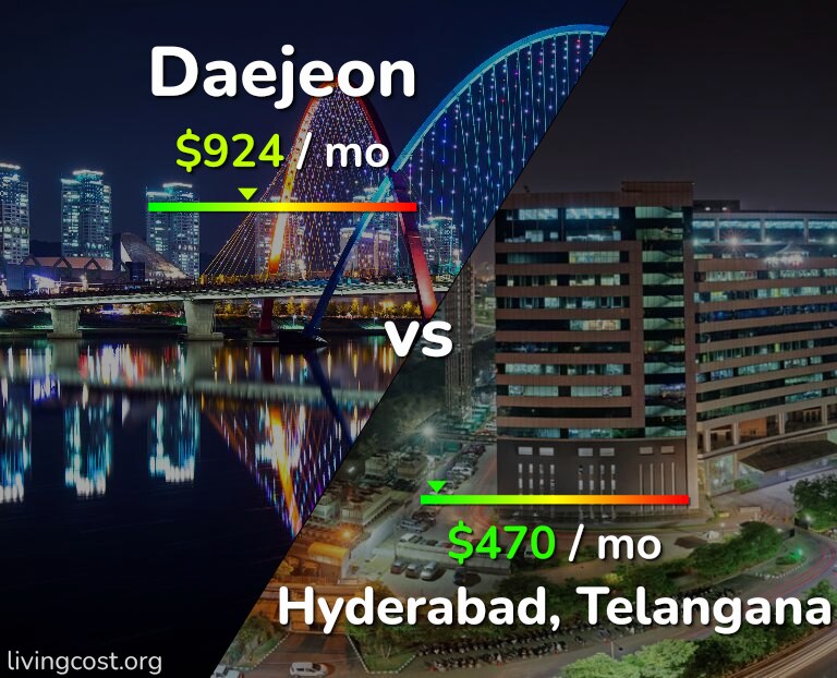 Cost of living in Daejeon vs Hyderabad, India infographic