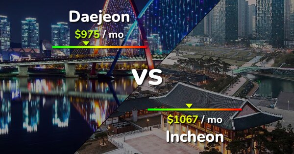 Daejeon vs Incheon comparison: Cost of Living & Prices