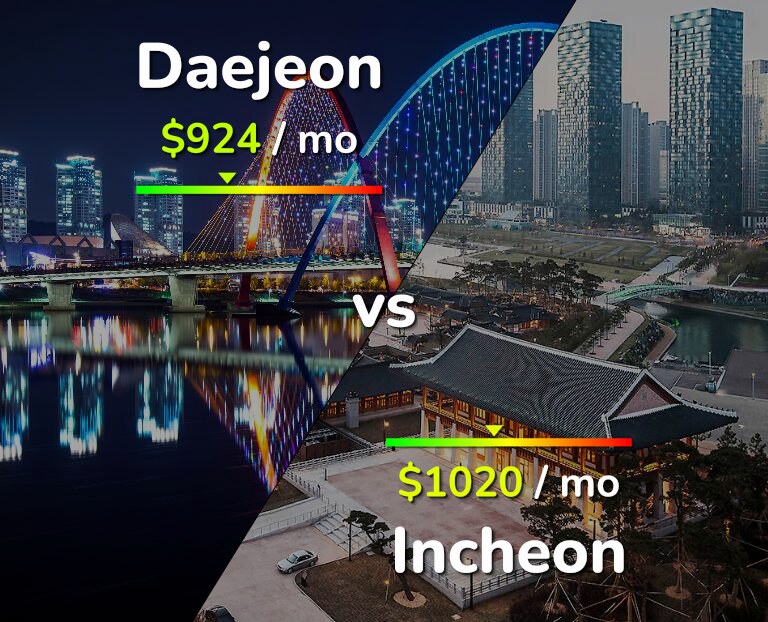 Cost of living in Daejeon vs Incheon infographic