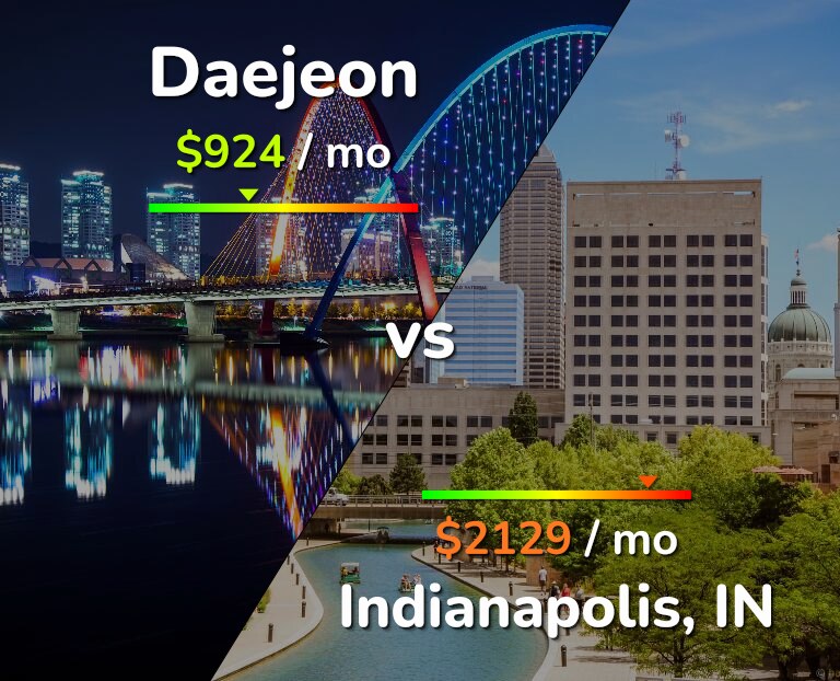 Cost of living in Daejeon vs Indianapolis infographic