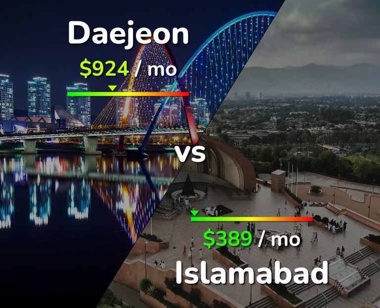 Cost of living in Daejeon vs Islamabad infographic