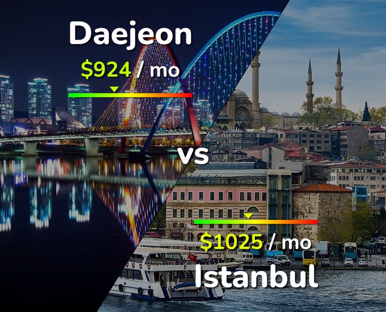 Cost of living in Daejeon vs Istanbul infographic