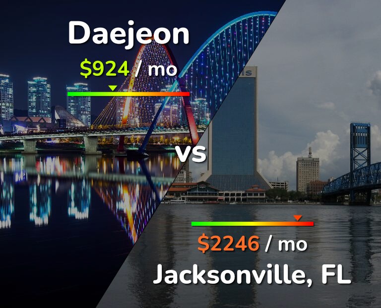 Cost of living in Daejeon vs Jacksonville infographic