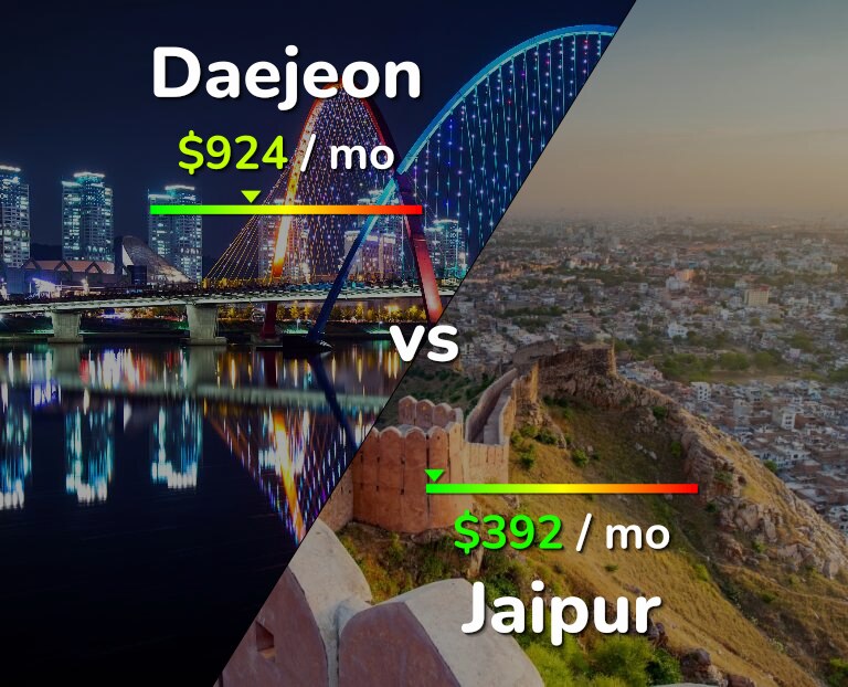 Cost of living in Daejeon vs Jaipur infographic