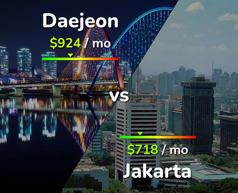 Cost of living in Daejeon vs Jakarta infographic