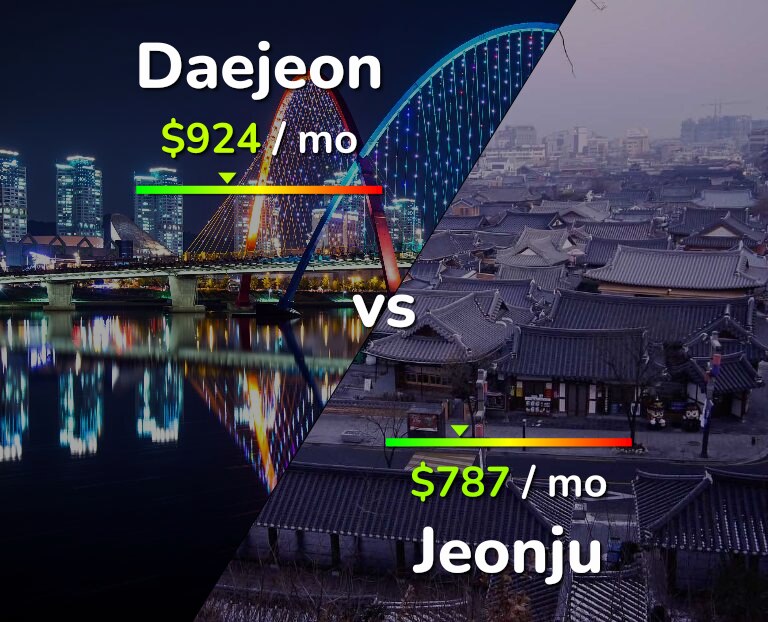 Cost of living in Daejeon vs Jeonju infographic