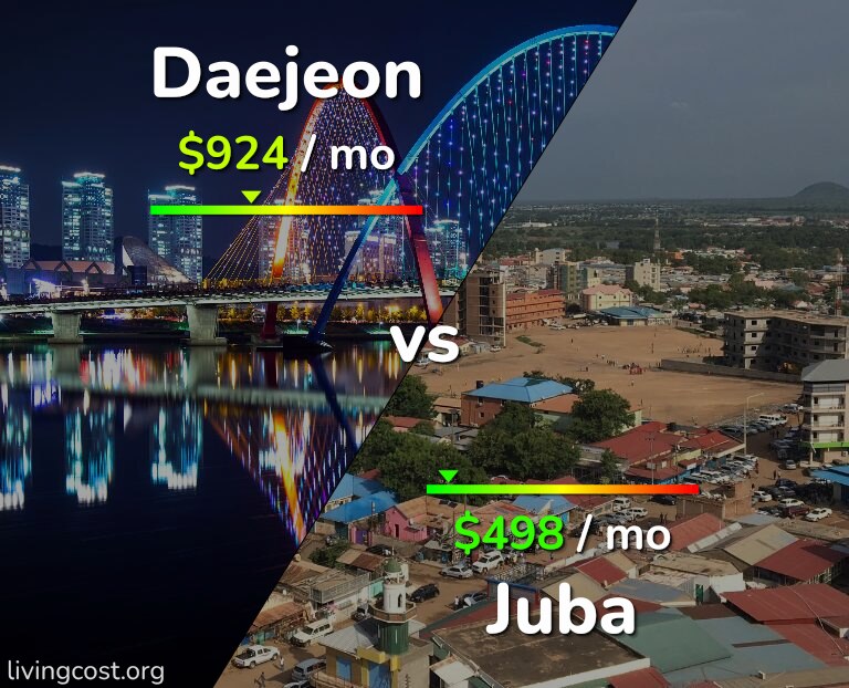 Cost of living in Daejeon vs Juba infographic