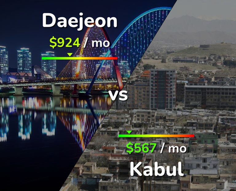 Cost of living in Daejeon vs Kabul infographic