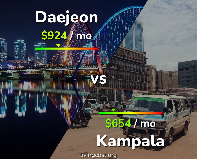 Cost of living in Daejeon vs Kampala infographic