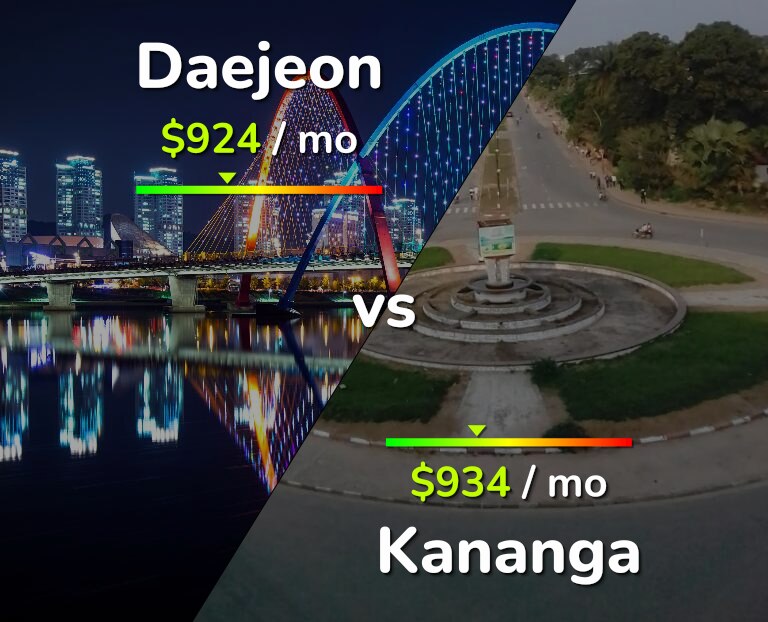 Cost of living in Daejeon vs Kananga infographic