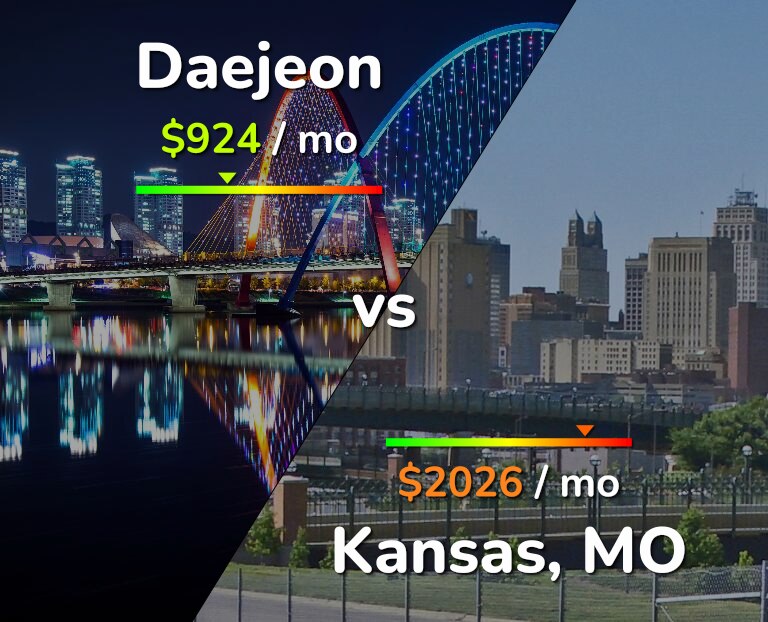 Cost of living in Daejeon vs Kansas infographic