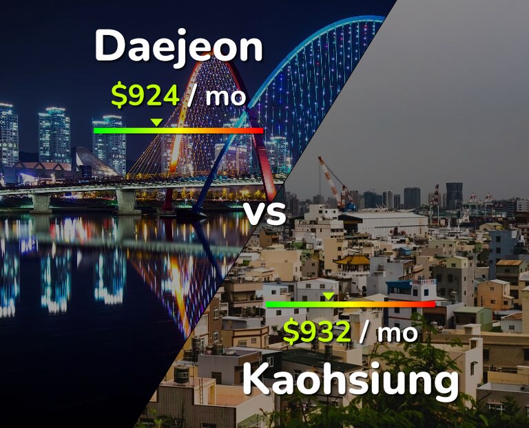Cost of living in Daejeon vs Kaohsiung infographic