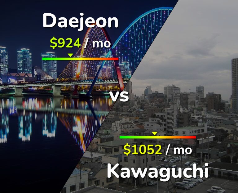 Cost of living in Daejeon vs Kawaguchi infographic