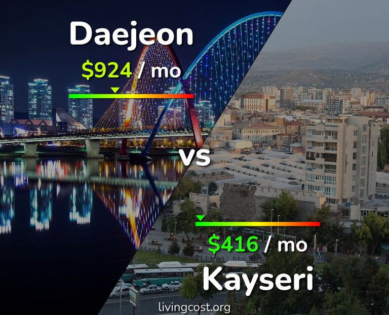 Cost of living in Daejeon vs Kayseri infographic