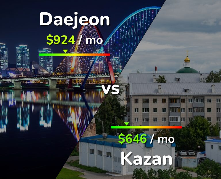 Cost of living in Daejeon vs Kazan infographic
