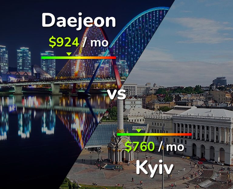 Cost of living in Daejeon vs Kyiv infographic