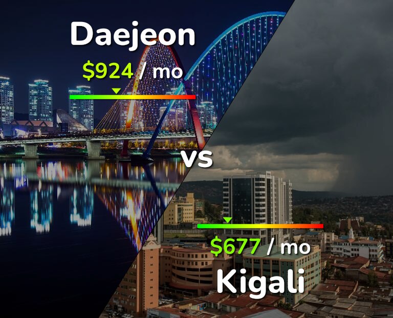 Cost of living in Daejeon vs Kigali infographic