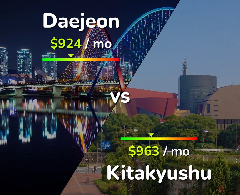 Cost of living in Daejeon vs Kitakyushu infographic