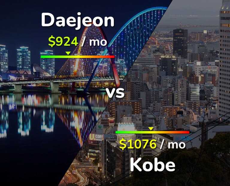 Cost of living in Daejeon vs Kobe infographic