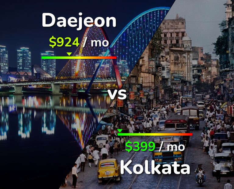 Cost of living in Daejeon vs Kolkata infographic