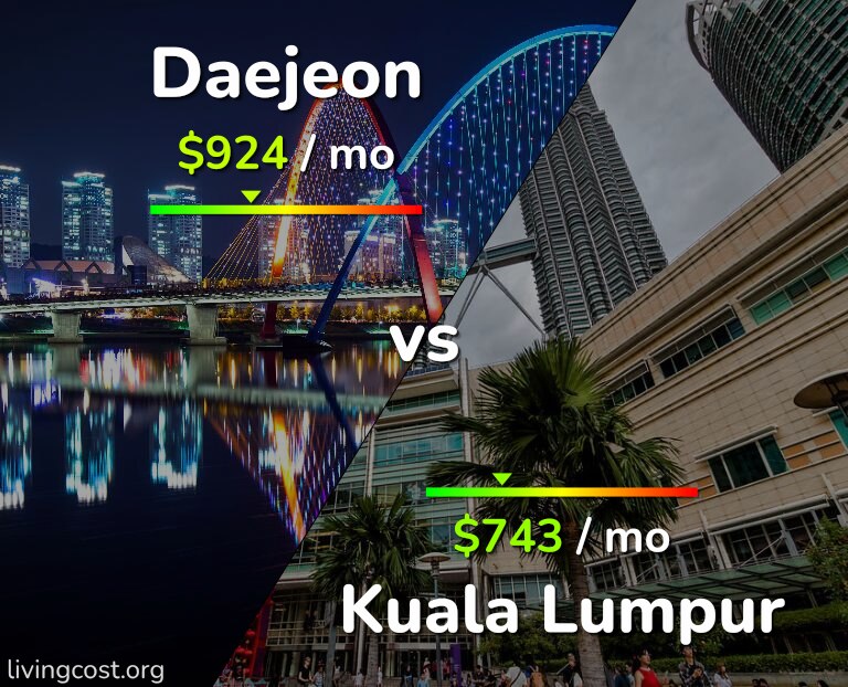 Cost of living in Daejeon vs Kuala Lumpur infographic