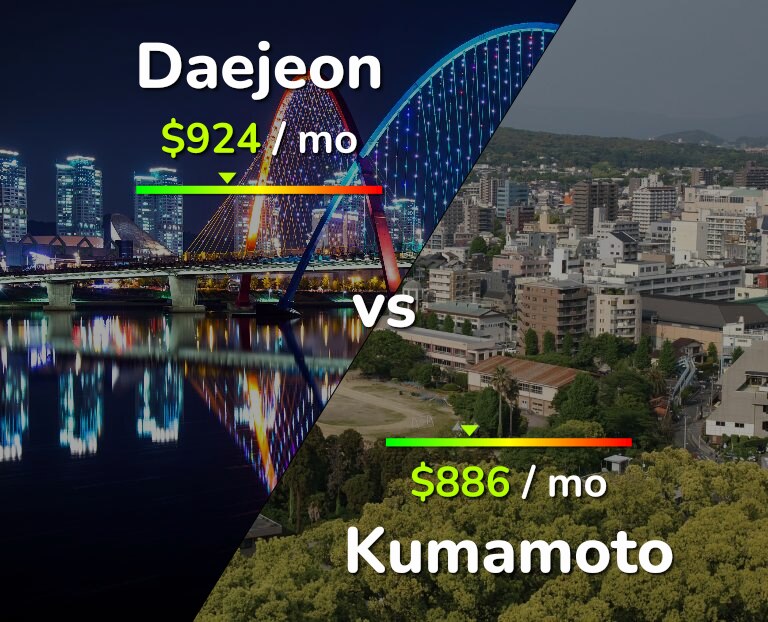 Cost of living in Daejeon vs Kumamoto infographic