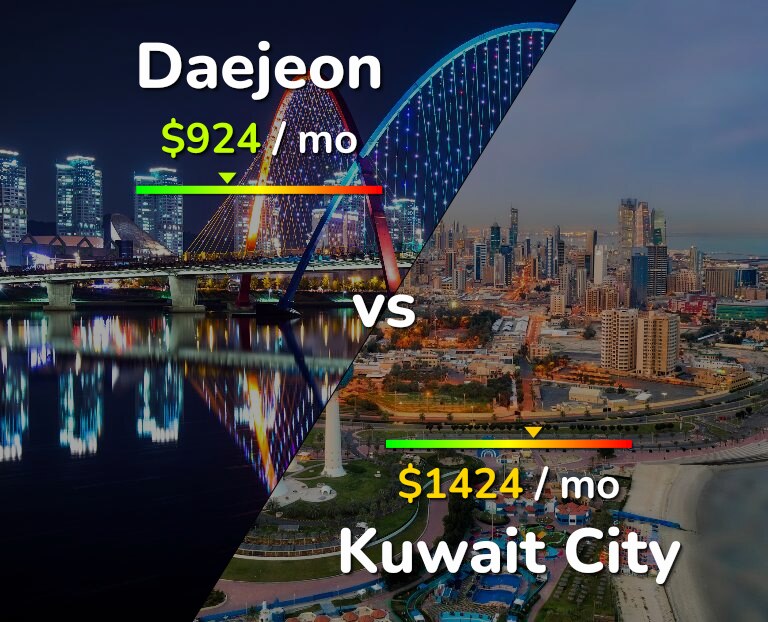 Cost of living in Daejeon vs Kuwait City infographic
