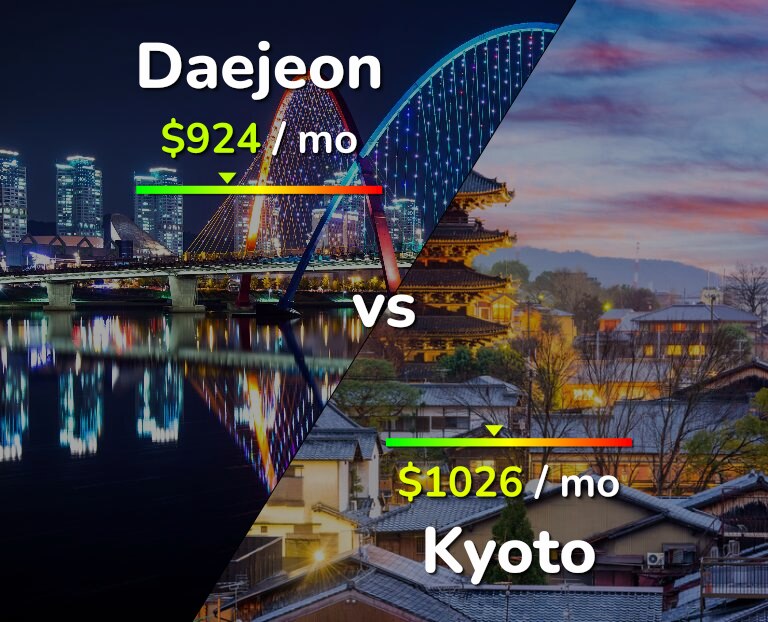 Cost of living in Daejeon vs Kyoto infographic