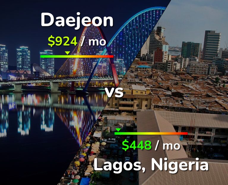 Cost of living in Daejeon vs Lagos infographic