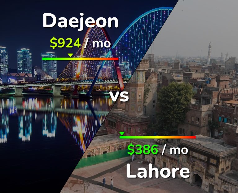 Cost of living in Daejeon vs Lahore infographic