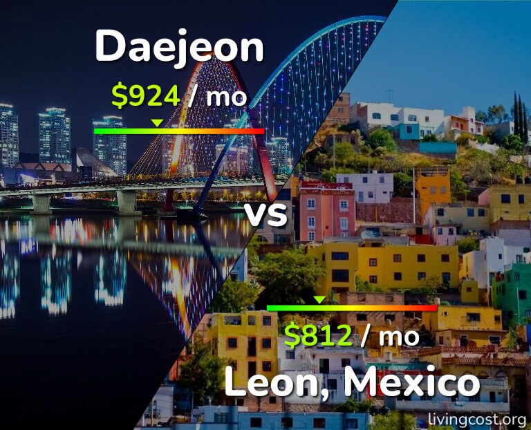 Cost of living in Daejeon vs Leon infographic