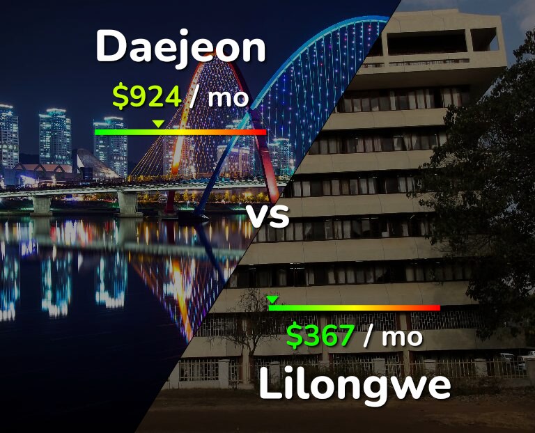 Cost of living in Daejeon vs Lilongwe infographic