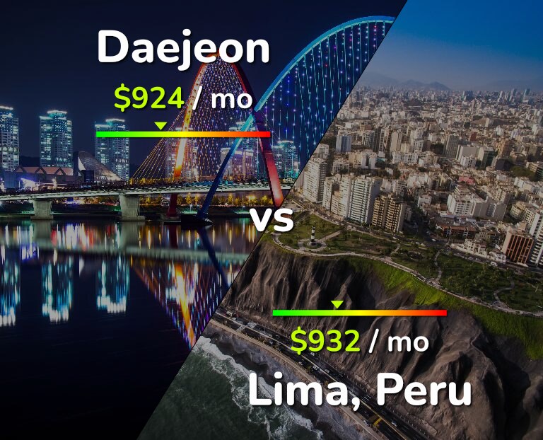 Cost of living in Daejeon vs Lima infographic