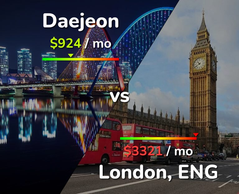 Cost of living in Daejeon vs London infographic