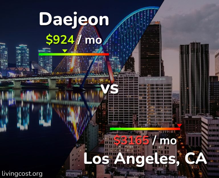 Cost of living in Daejeon vs Los Angeles infographic