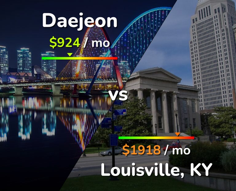 Cost of living in Daejeon vs Louisville infographic