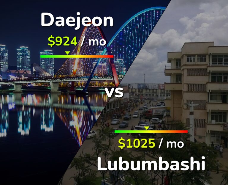 Cost of living in Daejeon vs Lubumbashi infographic