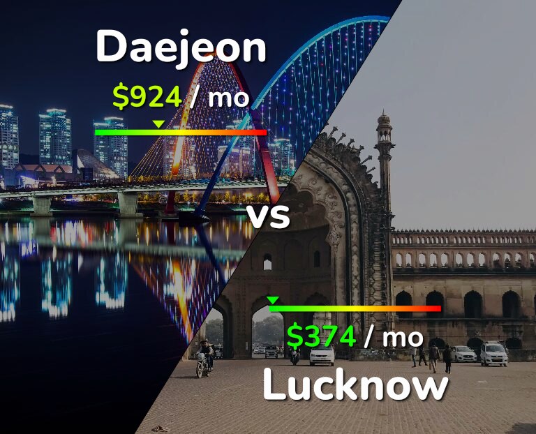 Cost of living in Daejeon vs Lucknow infographic